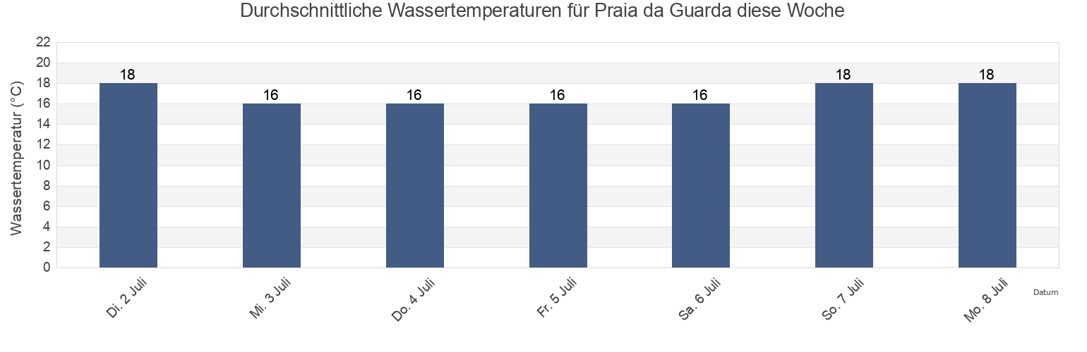 Wassertemperatur in Praia da Guarda, Paulo Lopes, Santa Catarina, Brazil für die Woche