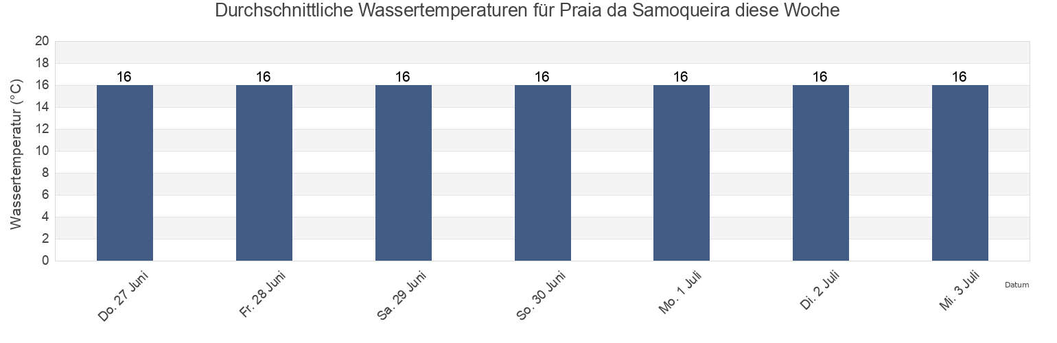 Wassertemperatur in Praia da Samoqueira, District of Setúbal, Portugal für die Woche