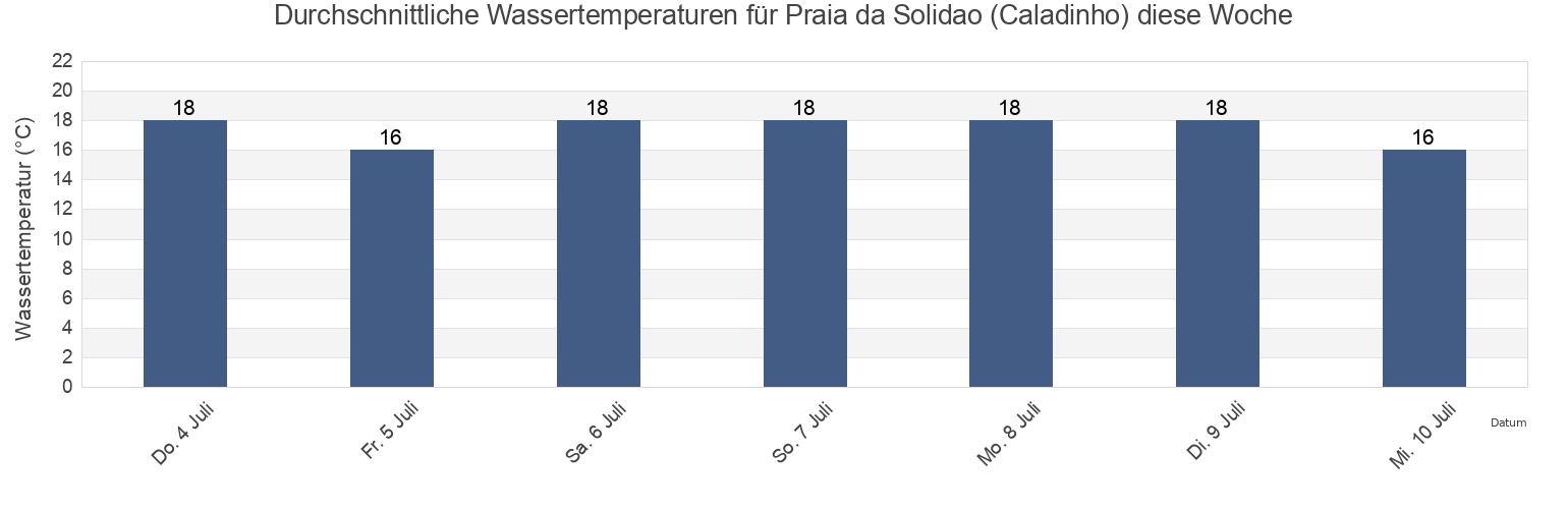 Wassertemperatur in Praia da Solidao (Caladinho), Palhoça, Santa Catarina, Brazil für die Woche
