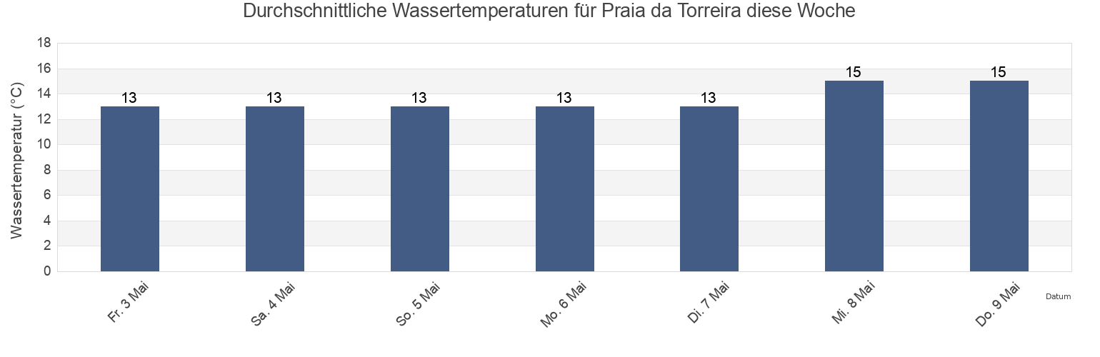 Wassertemperatur in Praia da Torreira, Murtosa, Aveiro, Portugal für die Woche