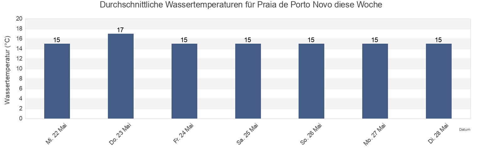 Wassertemperatur in Praia de Porto Novo, Torres Vedras, Lisbon, Portugal für die Woche