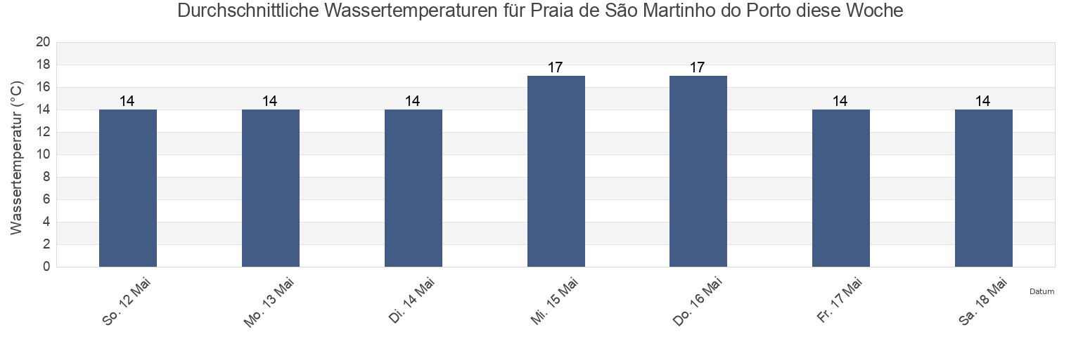 Wassertemperatur in Praia de São Martinho do Porto, Alcobaça, Leiria, Portugal für die Woche