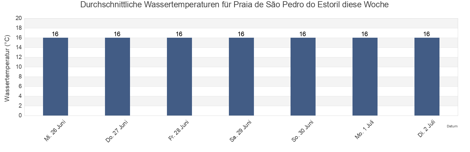Wassertemperatur in Praia de São Pedro do Estoril, Cascais, Lisbon, Portugal für die Woche