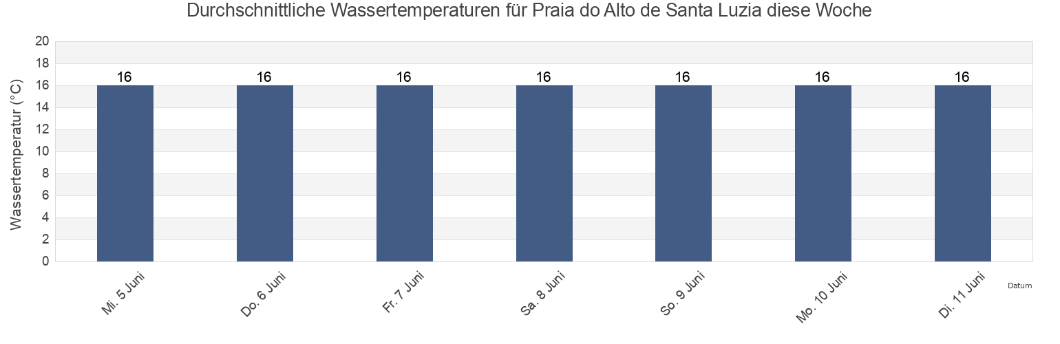 Wassertemperatur in Praia do Alto de Santa Luzia, Peniche, Leiria, Portugal für die Woche