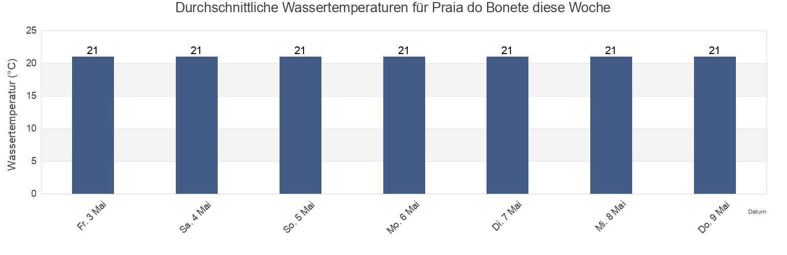 Wassertemperatur in Praia do Bonete, São Sebastião, São Paulo, Brazil für die Woche