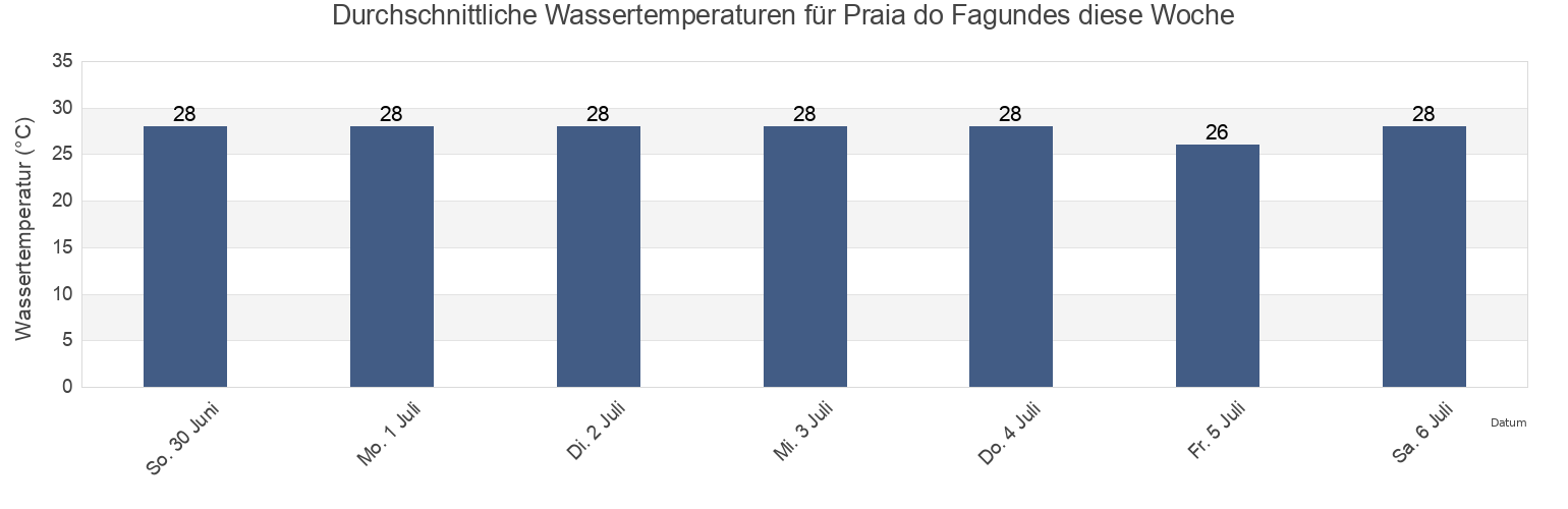 Wassertemperatur in Praia do Fagundes, Lucena, Paraíba, Brazil für die Woche