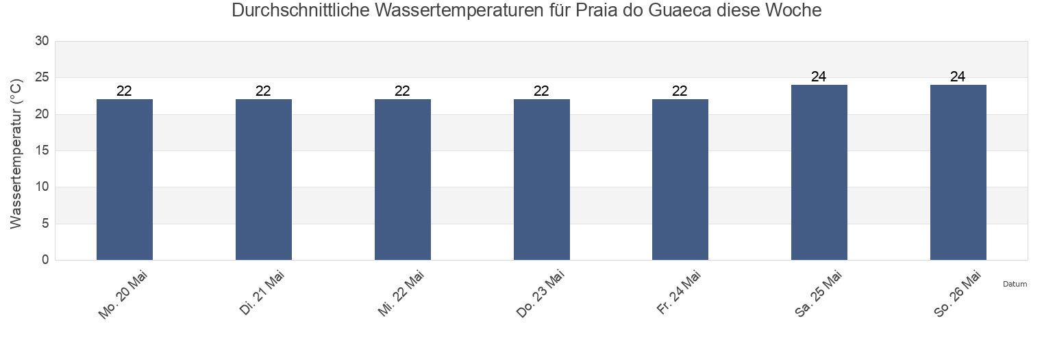 Wassertemperatur in Praia do Guaeca, São Sebastião, São Paulo, Brazil für die Woche