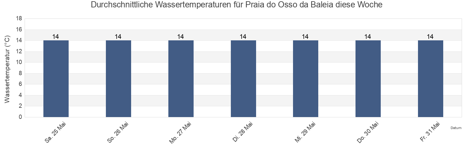 Wassertemperatur in Praia do Osso da Baleia, Figueira da Foz, Coimbra, Portugal für die Woche