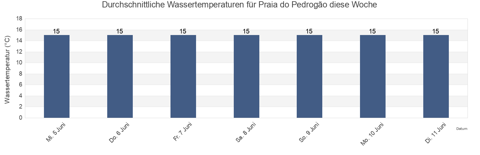 Wassertemperatur in Praia do Pedrogão, Leiria, Leiria, Portugal für die Woche