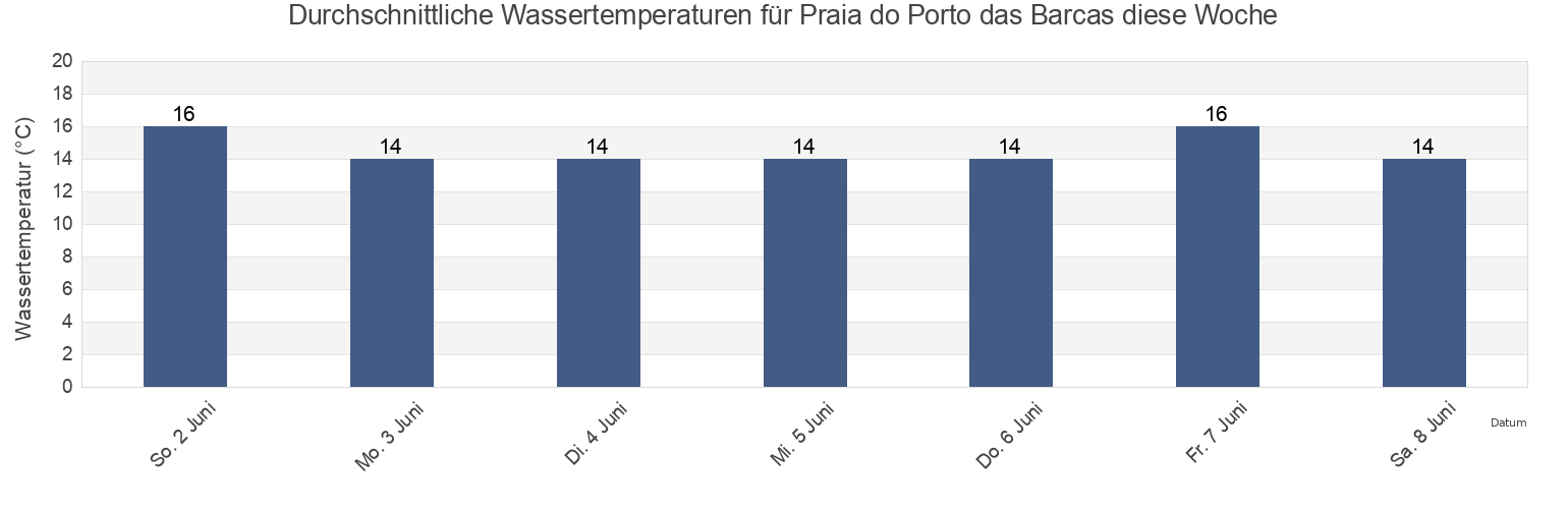 Wassertemperatur in Praia do Porto das Barcas, Lourinhã, Lisbon, Portugal für die Woche
