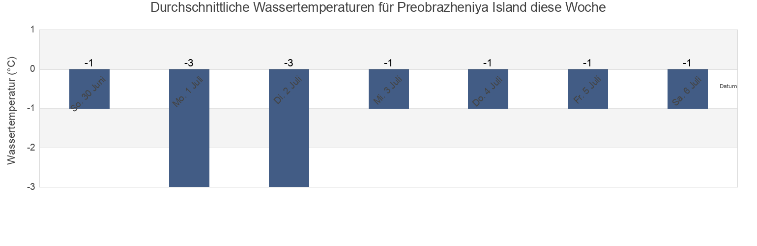 Wassertemperatur in Preobrazheniya Island, Taymyrsky Dolgano-Nenetsky District, Krasnoyarskiy, Russia für die Woche