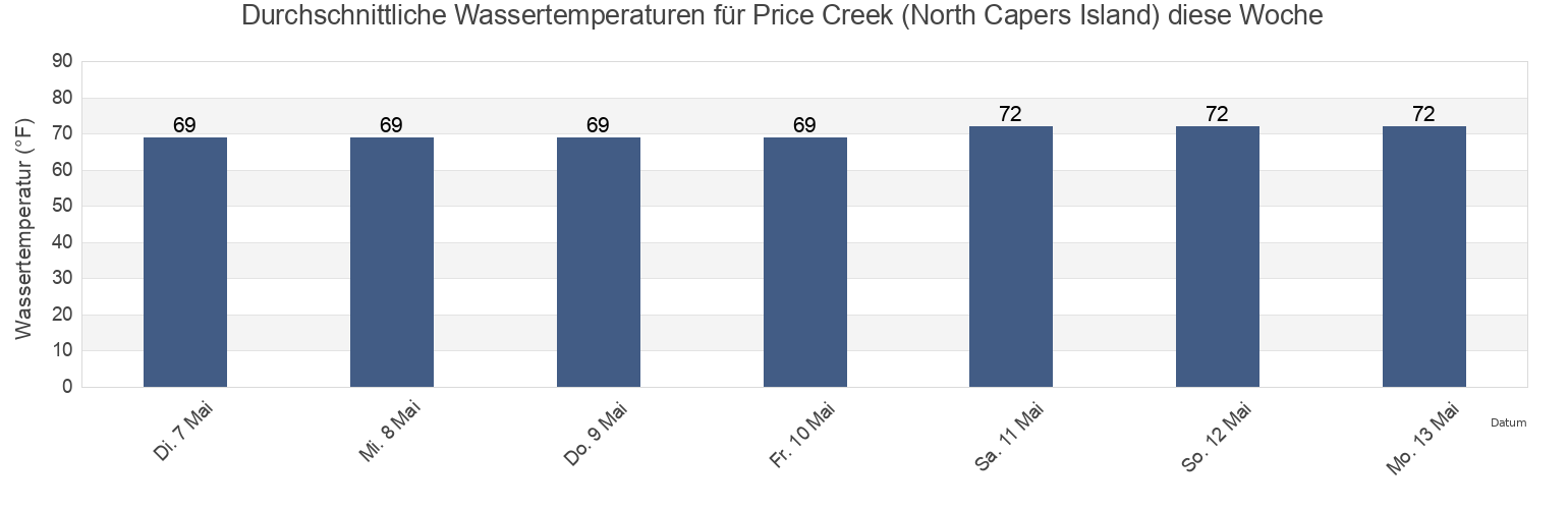 Wassertemperatur in Price Creek (North Capers Island), Charleston County, South Carolina, United States für die Woche