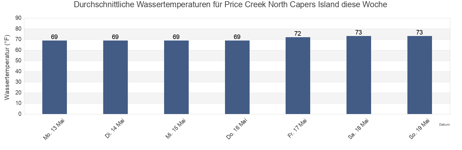 Wassertemperatur in Price Creek North Capers Island, Charleston County, South Carolina, United States für die Woche
