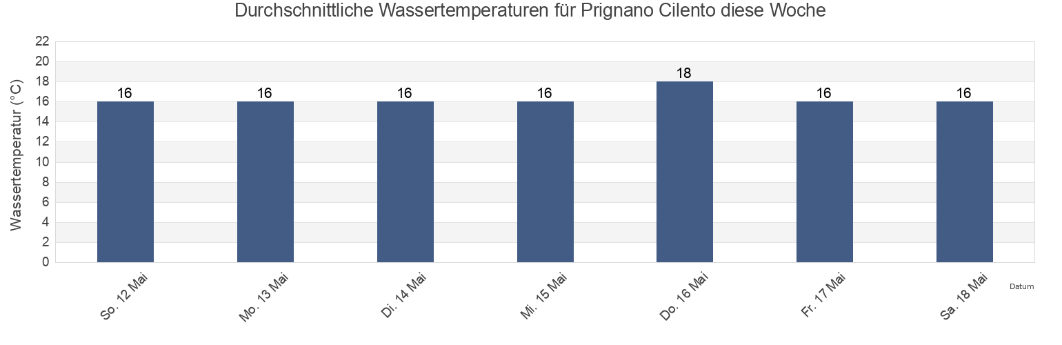 Wassertemperatur in Prignano Cilento, Provincia di Salerno, Campania, Italy für die Woche