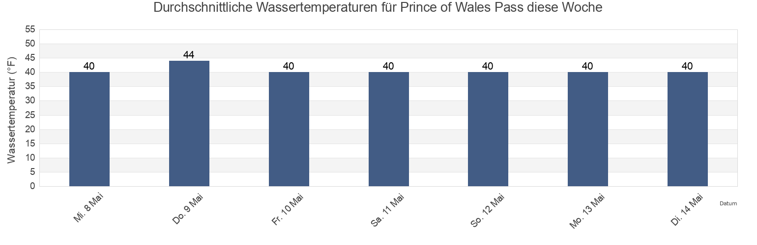 Wassertemperatur in Prince of Wales Pass, Anchorage Municipality, Alaska, United States für die Woche