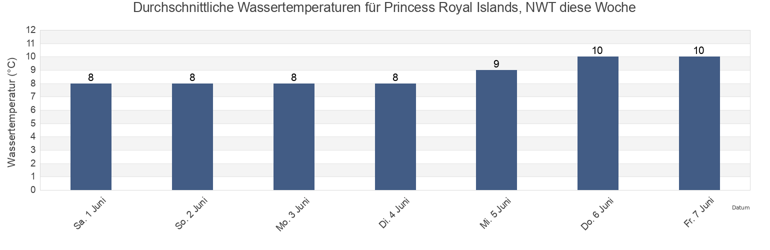 Wassertemperatur in Princess Royal Islands, NWT, Central Coast Regional District, British Columbia, Canada für die Woche