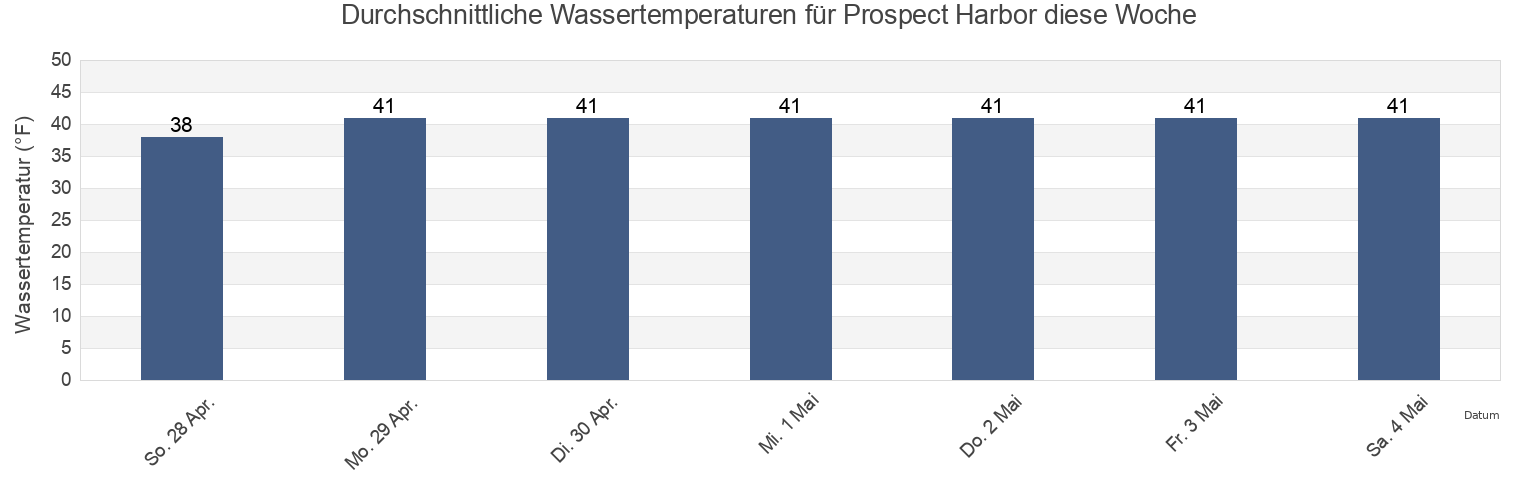 Wassertemperatur in Prospect Harbor, Hancock County, Maine, United States für die Woche