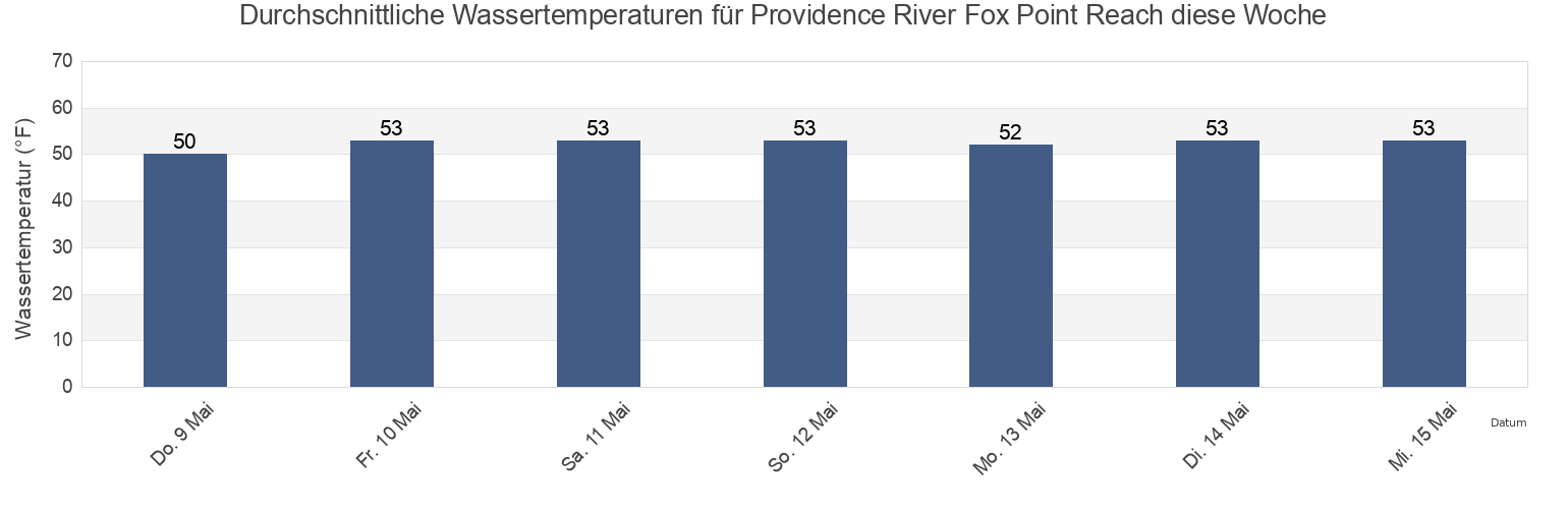 Wassertemperatur in Providence River Fox Point Reach, Providence County, Rhode Island, United States für die Woche