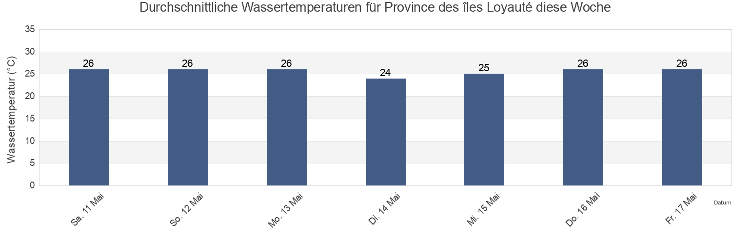 Wassertemperatur in Province des îles Loyauté, New Caledonia für die Woche