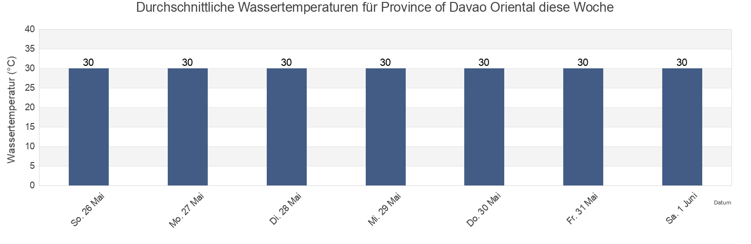 Wassertemperatur in Province of Davao Oriental, Davao, Philippines für die Woche