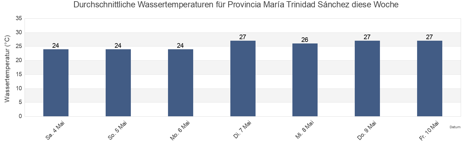 Wassertemperatur in Provincia María Trinidad Sánchez, Dominican Republic für die Woche