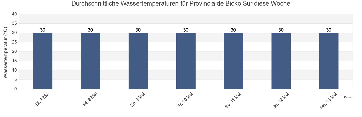 Wassertemperatur in Provincia de Bioko Sur, Equatorial Guinea für die Woche