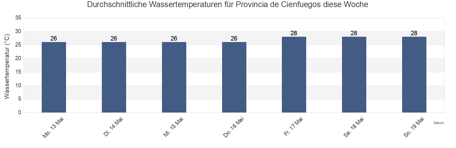 Wassertemperatur in Provincia de Cienfuegos, Cuba für die Woche