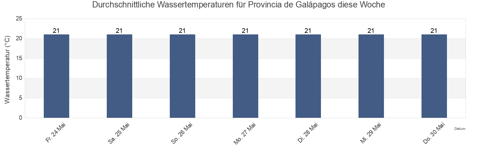Wassertemperatur in Provincia de Galápagos, Ecuador für die Woche