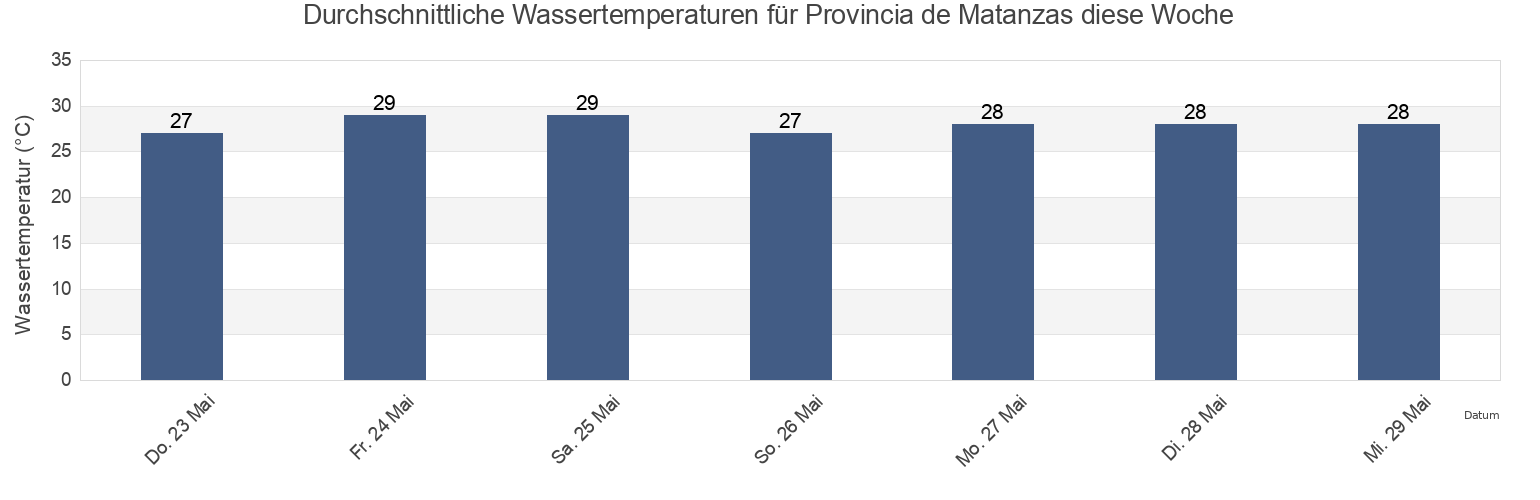 Wassertemperatur in Provincia de Matanzas, Cuba für die Woche