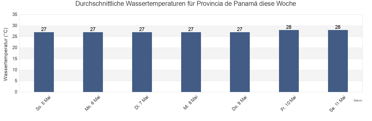 Wassertemperatur in Provincia de Panamá, Panama für die Woche