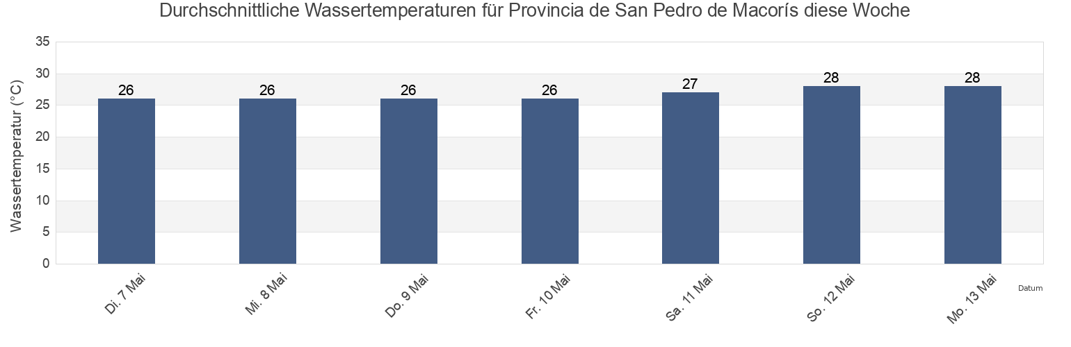 Wassertemperatur in Provincia de San Pedro de Macorís, Dominican Republic für die Woche