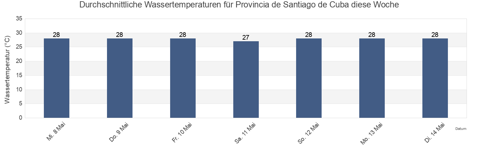 Wassertemperatur in Provincia de Santiago de Cuba, Cuba für die Woche
