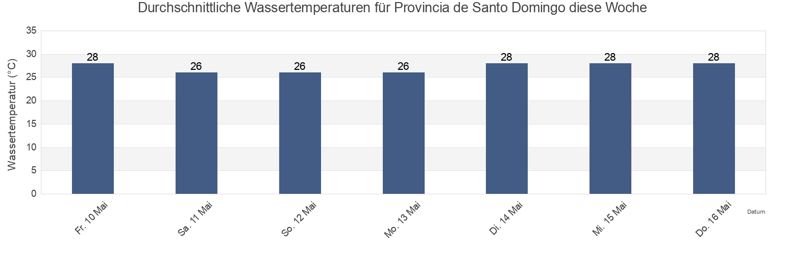 Wassertemperatur in Provincia de Santo Domingo, Dominican Republic für die Woche