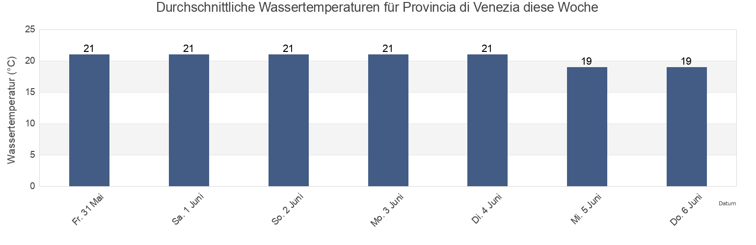 Wassertemperatur in Provincia di Venezia, Veneto, Italy für die Woche
