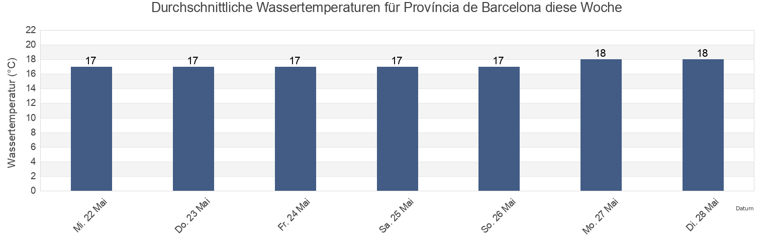 Wassertemperatur in Província de Barcelona, Catalonia, Spain für die Woche