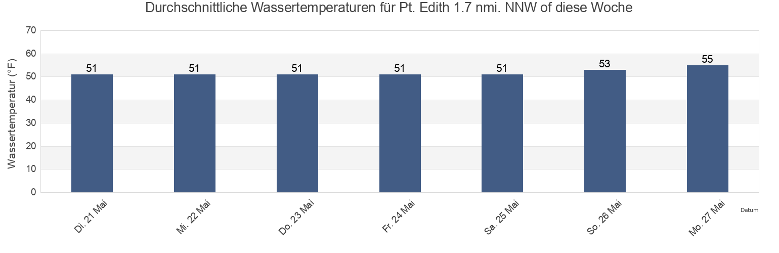 Wassertemperatur in Pt. Edith 1.7 nmi. NNW of, Contra Costa County, California, United States für die Woche