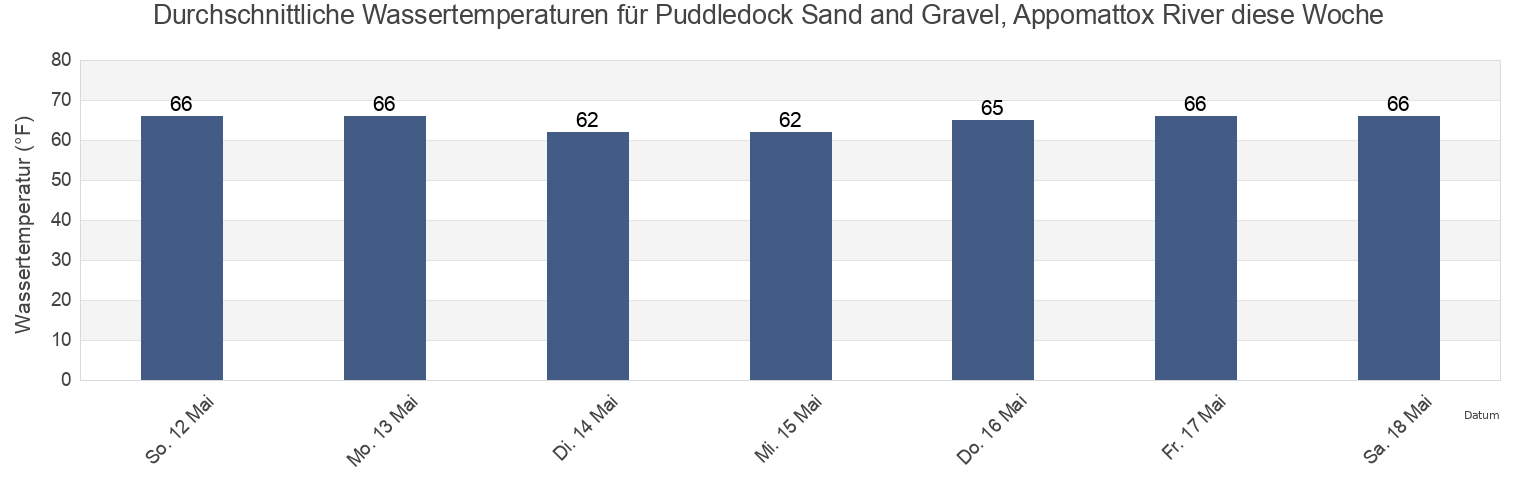 Wassertemperatur in Puddledock Sand and Gravel, Appomattox River, City of Colonial Heights, Virginia, United States für die Woche
