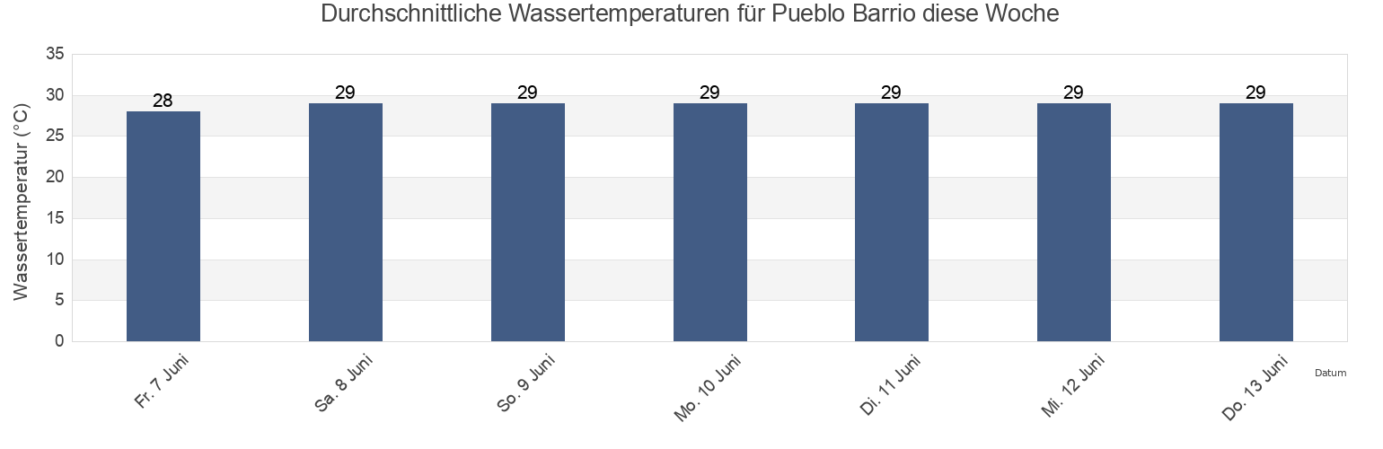 Wassertemperatur in Pueblo Barrio, Moca, Puerto Rico für die Woche
