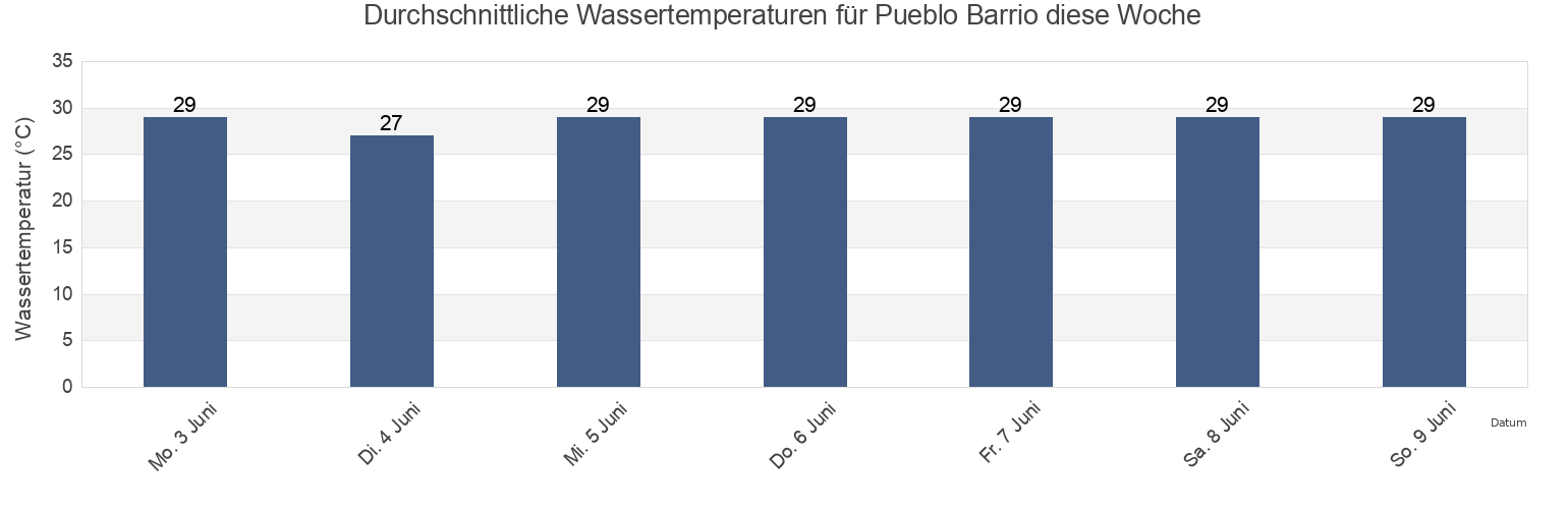 Wassertemperatur in Pueblo Barrio, San Juan, Puerto Rico für die Woche
