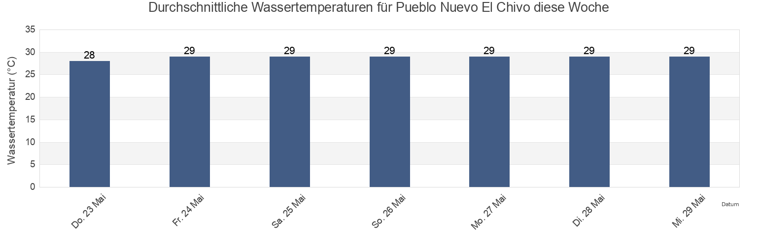 Wassertemperatur in Pueblo Nuevo El Chivo, Municipio Francisco Javier Pulgar, Zulia, Venezuela für die Woche