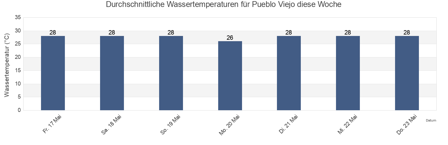 Wassertemperatur in Pueblo Viejo, Azua, Dominican Republic für die Woche