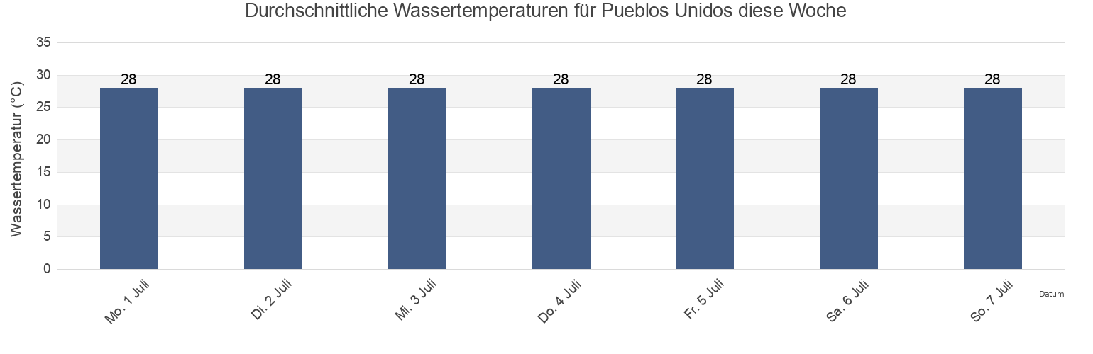 Wassertemperatur in Pueblos Unidos, Culiacán, Sinaloa, Mexico für die Woche