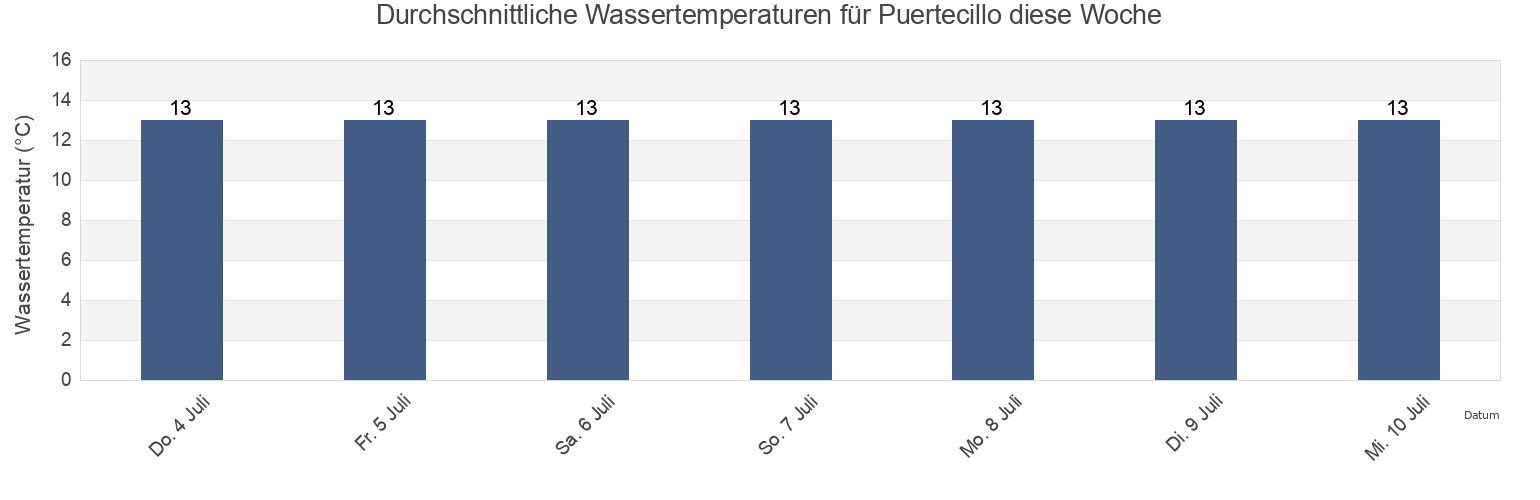 Wassertemperatur in Puertecillo, Provincia de Cardenal Caro, O'Higgins Region, Chile für die Woche