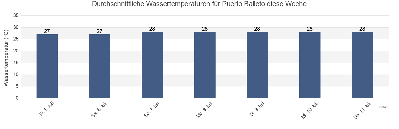Wassertemperatur in Puerto Balleto, San Blas, Nayarit, Mexico für die Woche