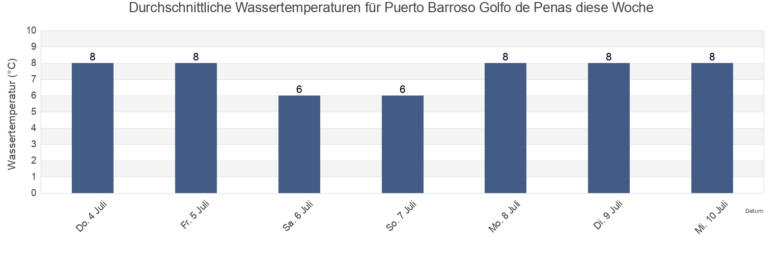Wassertemperatur in Puerto Barroso Golfo de Penas, Provincia de Aisén, Aysén, Chile für die Woche