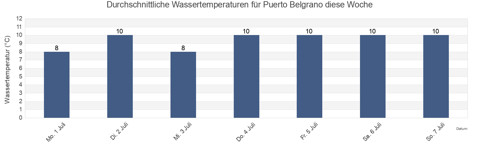 Wassertemperatur in Puerto Belgrano, Partido de Coronel Rosales, Buenos Aires, Argentina für die Woche
