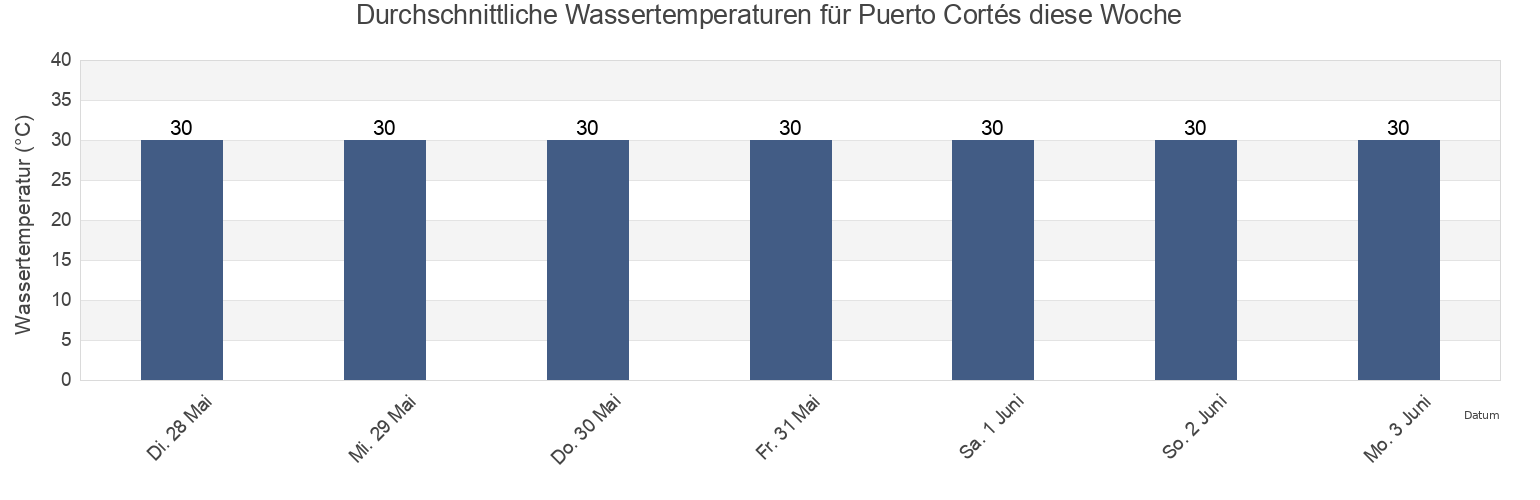 Wassertemperatur in Puerto Cortés, Cortés, Honduras für die Woche