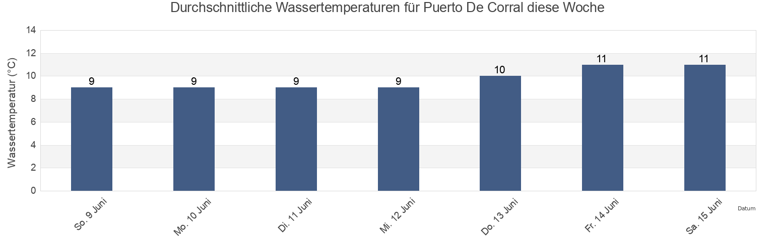 Wassertemperatur in Puerto De Corral, Provincia de Valdivia, Los Ríos Region, Chile für die Woche