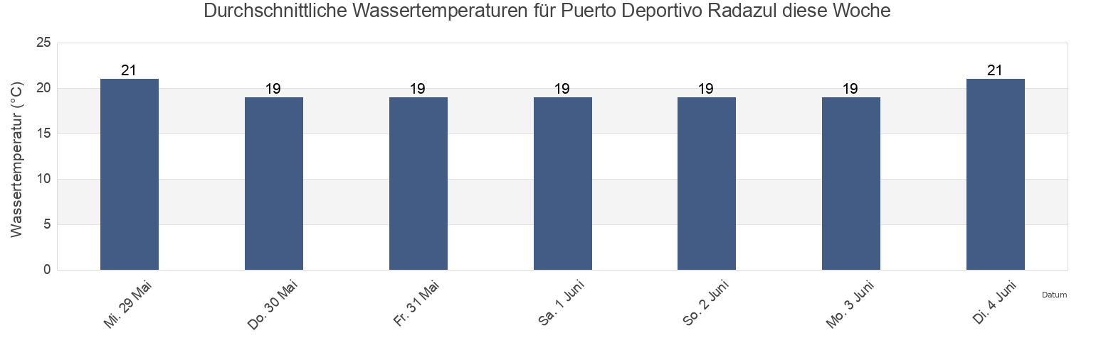 Wassertemperatur in Puerto Deportivo Radazul, Provincia de Santa Cruz de Tenerife, Canary Islands, Spain für die Woche