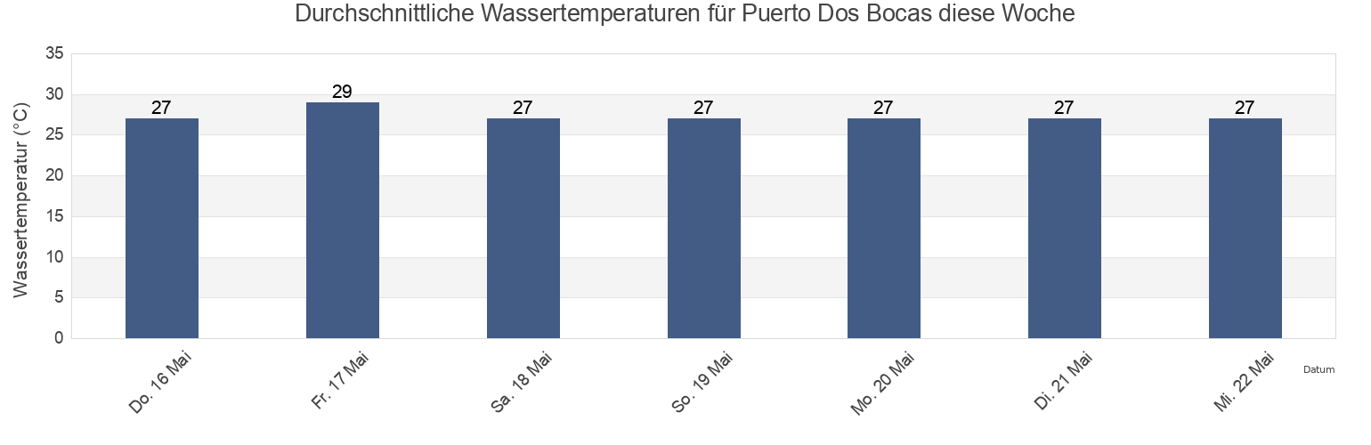 Wassertemperatur in Puerto Dos Bocas, Tabasco, Mexico für die Woche